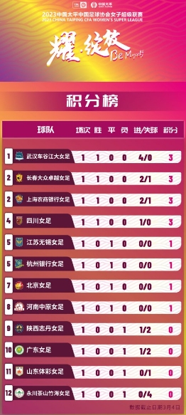 2023 女超联赛第 8 轮，中国女足积分榜上的排名